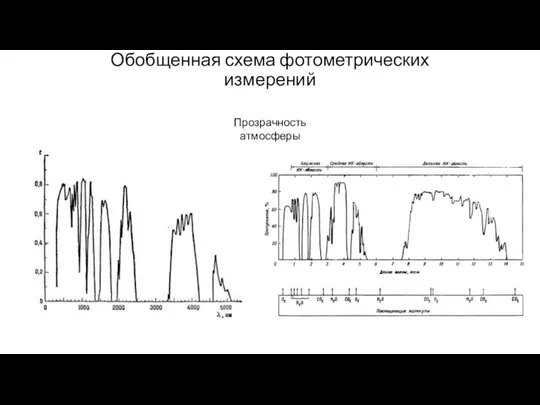 Обобщенная схема фотометрических измерений Прозрачность атмосферы