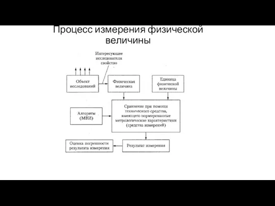 Процесс измерения физической величины