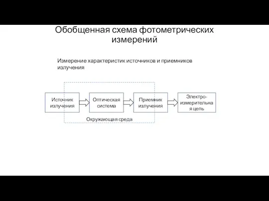 Обобщенная схема фотометрических измерений Источник излучения Оптическая система Приемник излучения Электро-измерительная