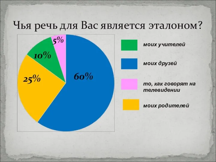 Чья речь для Вас является эталоном? моих учителей моих друзей то,