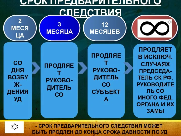 СРОК ПРЕДВАРИТЕЛЬНОГО СЛЕДСТВИЯ 2 МЕСЯЦА 3 МЕСЯЦА 12 МЕСЯЦЕВ СРОК ПРЕДВАРИТЕЛЬНОГО