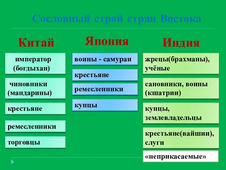 Сословный строй стран Востока ремесленники торговцы купцы крестьяне(вайшии), слуги «неприкасаемые» крестьяне