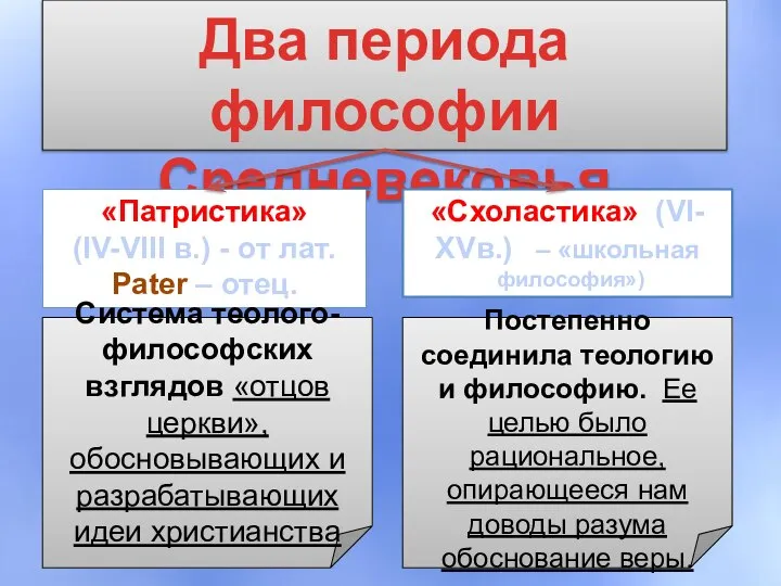 Два периода философии Средневековья «Патристика» (IV-VIII в.) - от лат. Pater