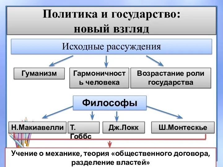 Политика и государство: новый взгляд Исходные рассуждения Гуманизм Гармоничность человека Возрастание