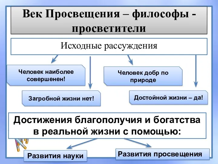 Век Просвещения – философы - просветители Исходные рассуждения Человек наиболее совершенен!