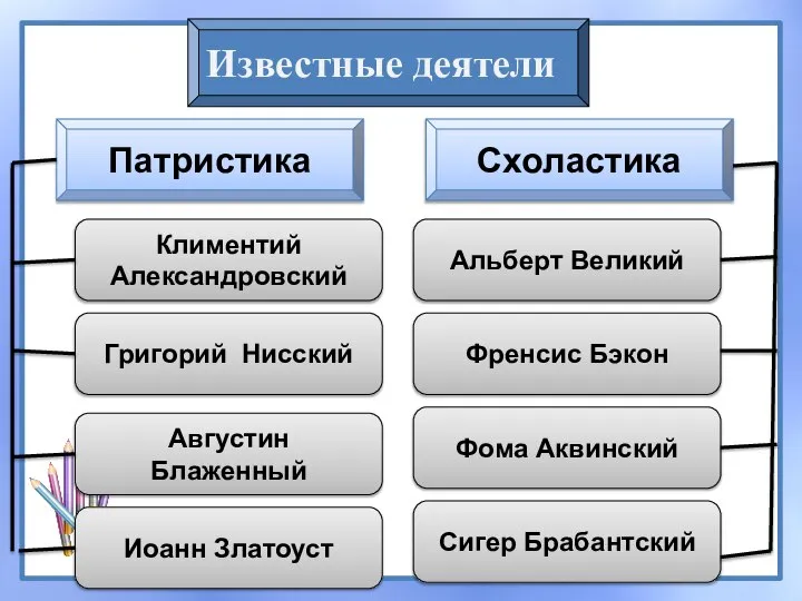 Известные деятели Патристика Схоластика Климентий Александровский Григорий Нисский Августин Блаженный Иоанн