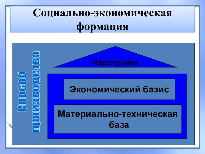 Социально-экономическая формация Надстройка Экономический базис Материально-техническая база Способ производства