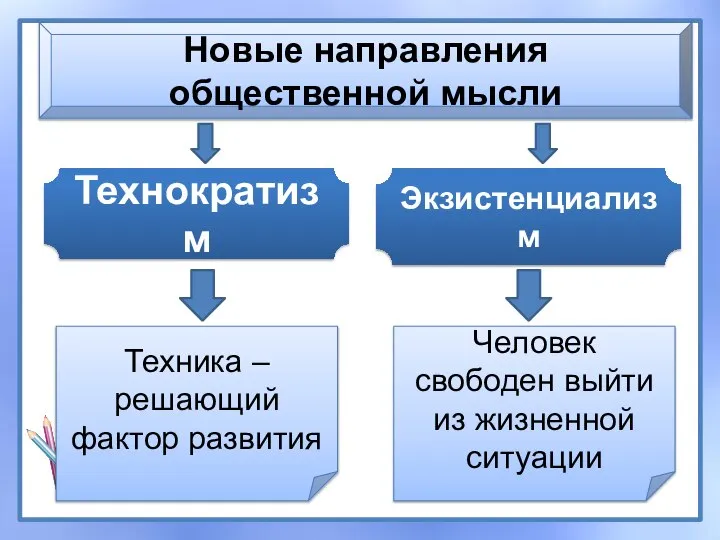 Новые направления общественной мысли Технократизм Экзистенциализм Техника – решающий фактор развития