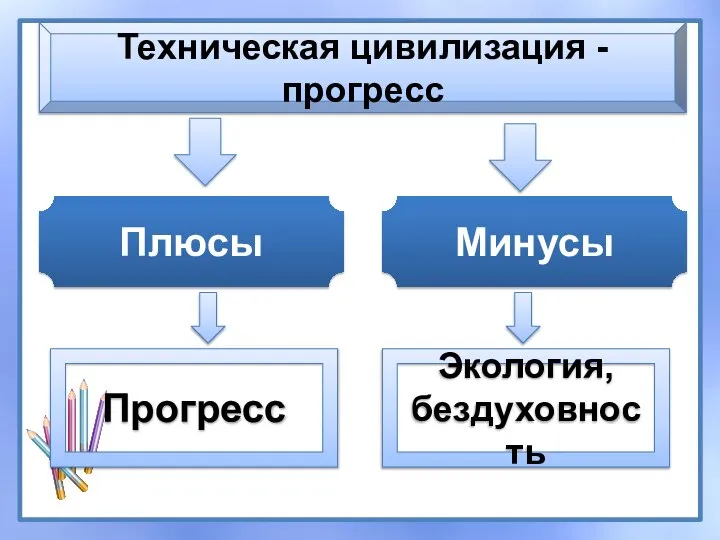 Техническая цивилизация - прогресс Плюсы Минусы Прогресс Экология, бездуховность