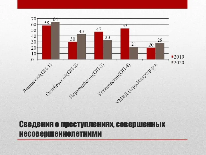 Сведения о преступлениях, совершенных несовершеннолетними