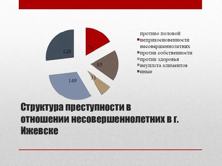 Структура преступности в отношении несовершеннолетних в г. Ижевске