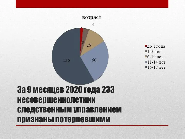 За 9 месяцев 2020 года 233 несовершеннолетних следственным управлением признаны потерпевшими