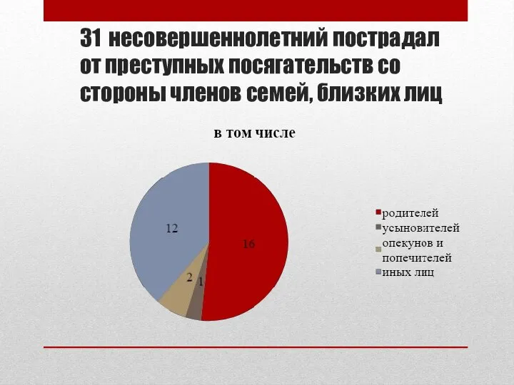 31 несовершеннолетний пострадал от преступных посягательств со стороны членов семей, близких лиц