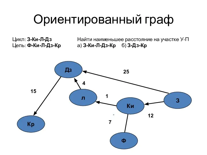 Ориентированный граф Цикл: З-Ки-Л-Дз Найти наименьшее расстояние на участке У-П Цепь: Ф-Ки-Л-Дз-Кр а) З-Ки-Л-Дз-Кр б) З-Дз-Кр