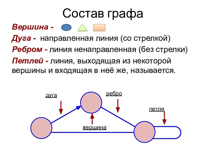 Состав графа Вершина - Дуга - направленная линия (со стрелкой) Ребром