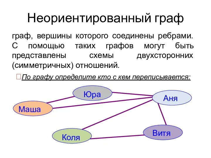 Неориентированный граф граф, вершины которого соединены ребрами. С помощью таких графов