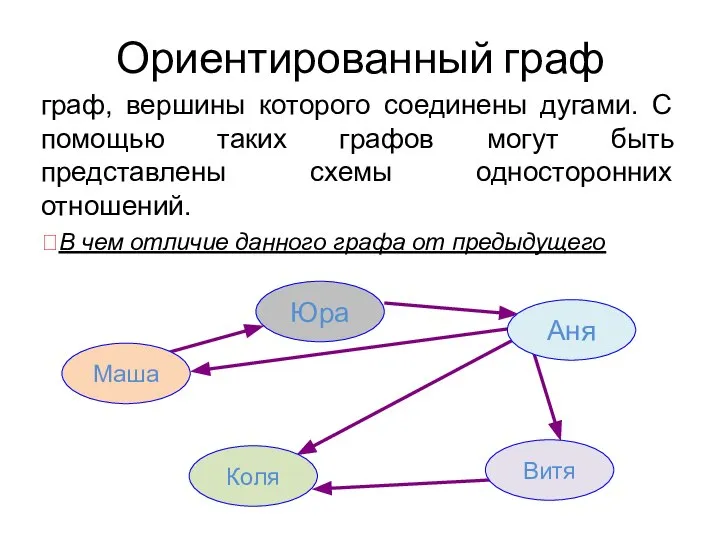 Ориентированный граф граф, вершины которого соединены дугами. С помощью таких графов