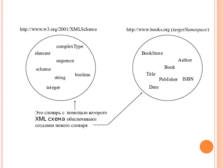 element complexType schema sequence http://www.w3.org/2001/XMLSchema string integer boolean BookStore Book Title