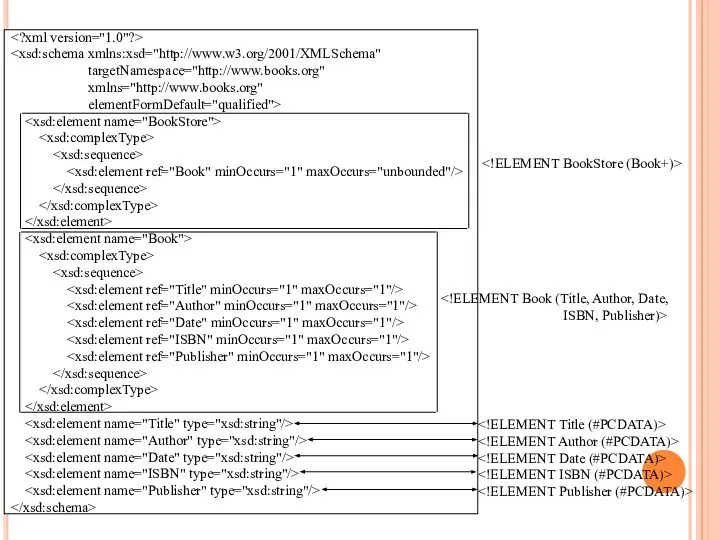 targetNamespace="http://www.books.org" xmlns="http://www.books.org" elementFormDefault="qualified"> ISBN, Publisher)>