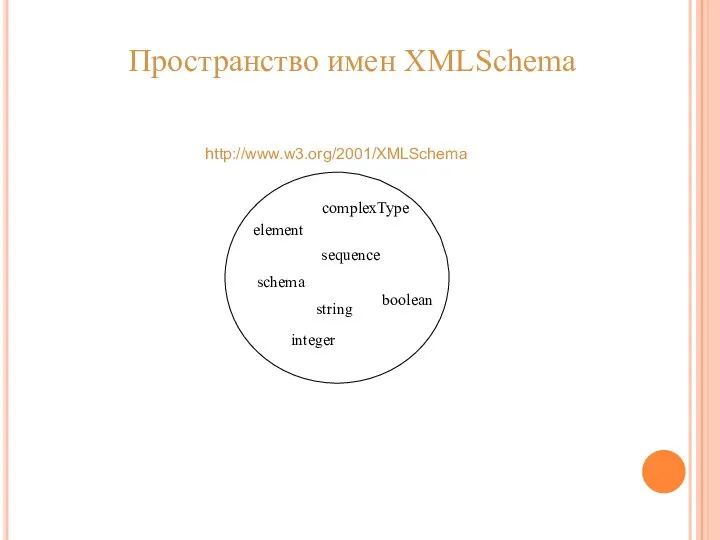 element complexType schema sequence http://www.w3.org/2001/XMLSchema Пространство имен XMLSchema string integer boolean