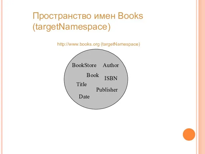 BookStore Book Title Author Date ISBN Publisher http://www.books.org (targetNamespace) Пространство имен Books (targetNamespace)