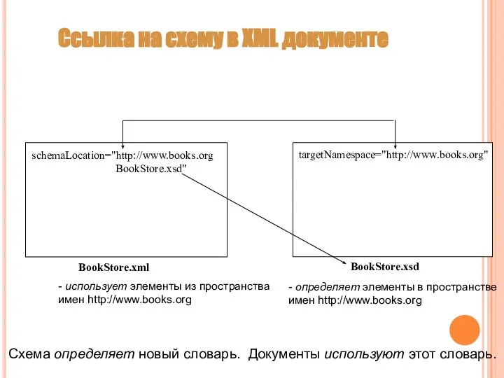 Ссылка на схему в XML документе BookStore.xml BookStore.xsd targetNamespace="http://www.books.org" schemaLocation="http://www.books.org BookStore.xsd"