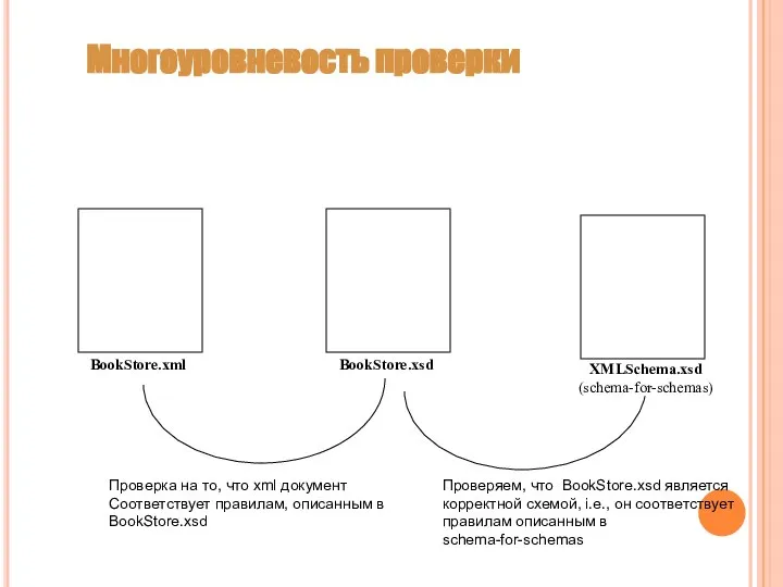 Многоуровневость проверки BookStore.xml BookStore.xsd XMLSchema.xsd (schema-for-schemas) Проверка на то, что xml