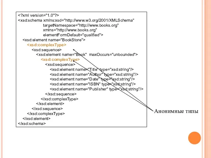 Анонимные типы targetNamespace="http://www.books.org" xmlns="http://www.books.org" elementFormDefault="qualified">