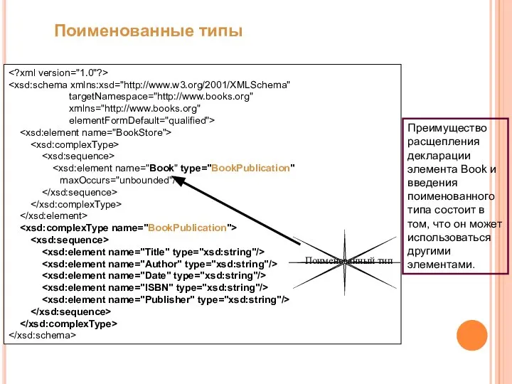 targetNamespace="http://www.books.org" xmlns="http://www.books.org" elementFormDefault="qualified"> Поименованный тип Преимущество расщепления декларации элемента Book и