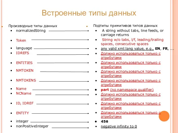 Встроенные типы данных Производные типы данных normalizedString Token language IDREFS ENTITIES