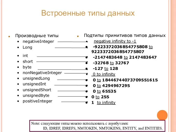 Встроенные типы данных Производные типы negativeInteger Long int short byte nonNegativeInteger