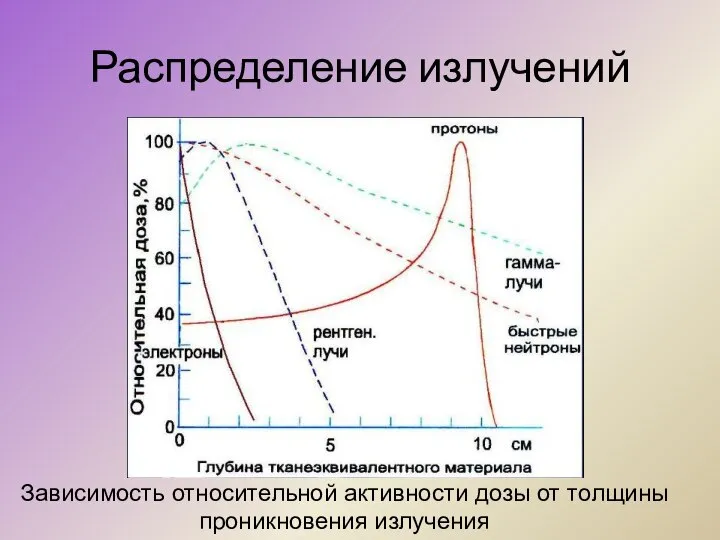 Распределение излучений Зависимость относительной активности дозы от толщины проникновения излучения