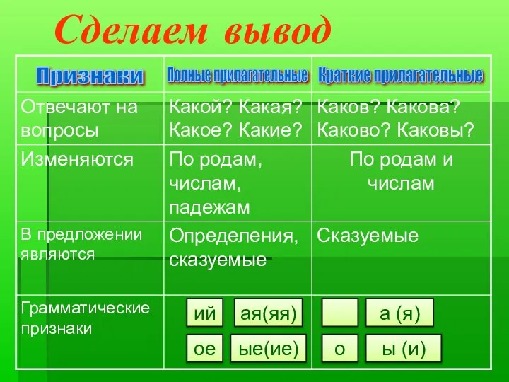 Признаки Полные прилагательные Краткие прилагательные Сделаем вывод ий ая(яя) ые(ие) ое а (я) о ы (и)