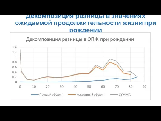 Декомпозиция разницы в значениях ожидаемой продолжительности жизни при рождении