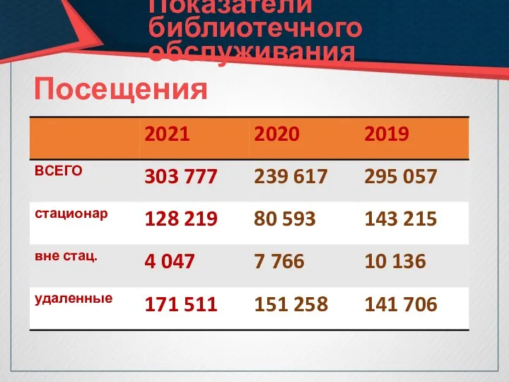 Показатели библиотечного обслуживания Посещения