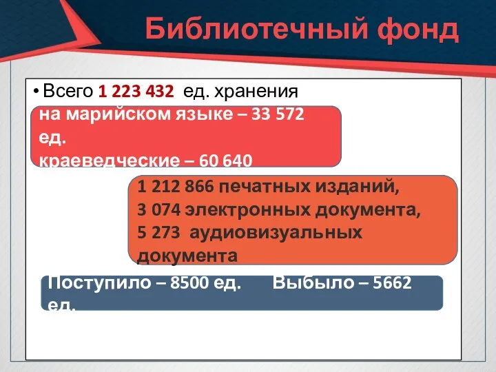 Библиотечный фонд Всего 1 223 432 ед. хранения 1 212 866