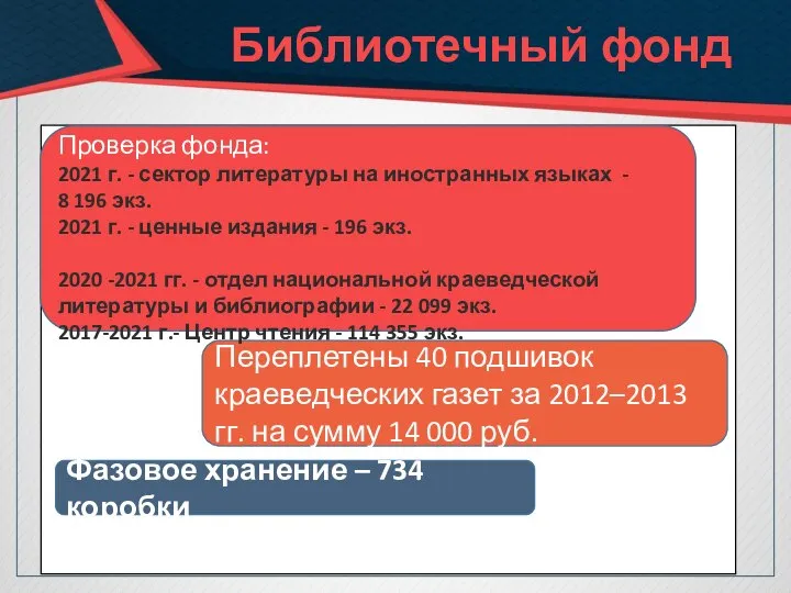 Библиотечный фонд Переплетены 40 подшивок краеведческих газет за 2012–2013 гг. на