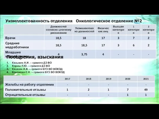 Укомплектованность отделения Онкологическое отделение №2 Поощрения, взыскания Казьмин А.И. – грамота