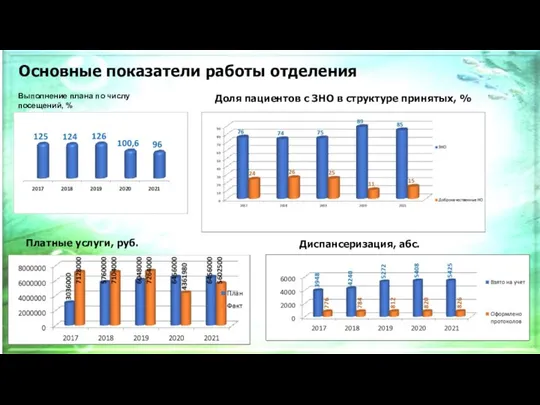 Основные показатели работы отделения Выполнение плана по числу посещений, % Доля