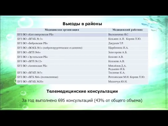 Выезды в районы Телемедицинские консультации За год выполнено 695 консультаций (43% от общего объема)