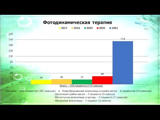 Фотодинамическая терапия Всего – 154 пациента (174 сеанса) Рак кожи –