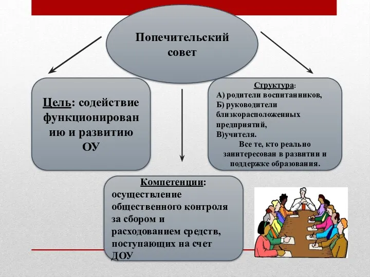 Попечительский совет Цель: содействие функционированию и развитию ОУ Структура: А) родители