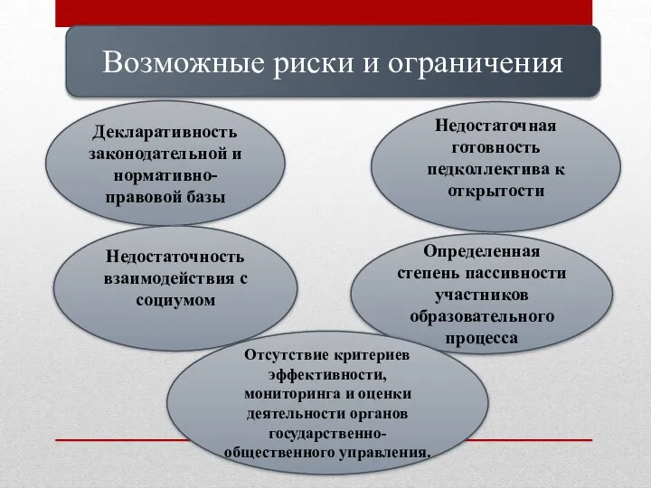 Возможные риски и ограничения Декларативность законодательной и нормативно-правовой базы Недостаточная готовность