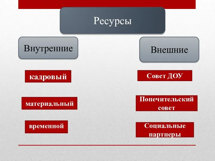 Ресурсы Внутренние Внешние кадровый материальный временной Совет ДОУ Попечительский совет Социальные партнеры