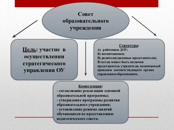 Совет образовательного учреждения Цель: участие в осуществлении стратегического управления ОУ Структура: