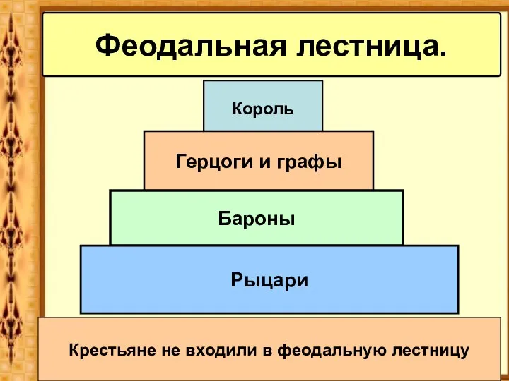 Феодальная лестница. Король Герцоги и графы Бароны Рыцари Крестьяне не входили в феодальную лестницу