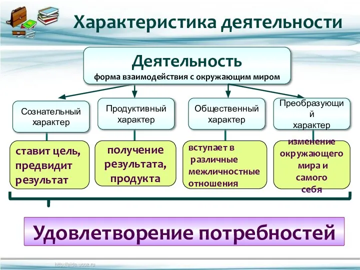 Удовлетворение потребностей Деятельность форма взаимодействия с окружающим миром Сознательный характер Продуктивный