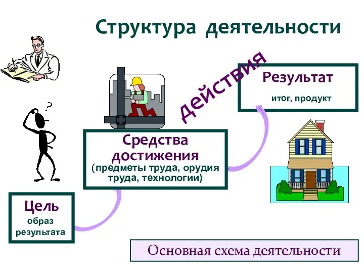 Основная схема деятельности Результат Средства достижения (предметы труда, орудия труда, технологии)