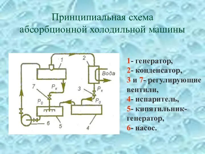 Принципиальная схема абсорбционной холодильной машины 1- генератор, 2- конденсатор, 3 и