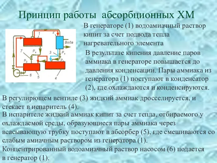 Принцип работы абсорбционных ХМ В генераторе (1) водоамиачный раствор кипит за